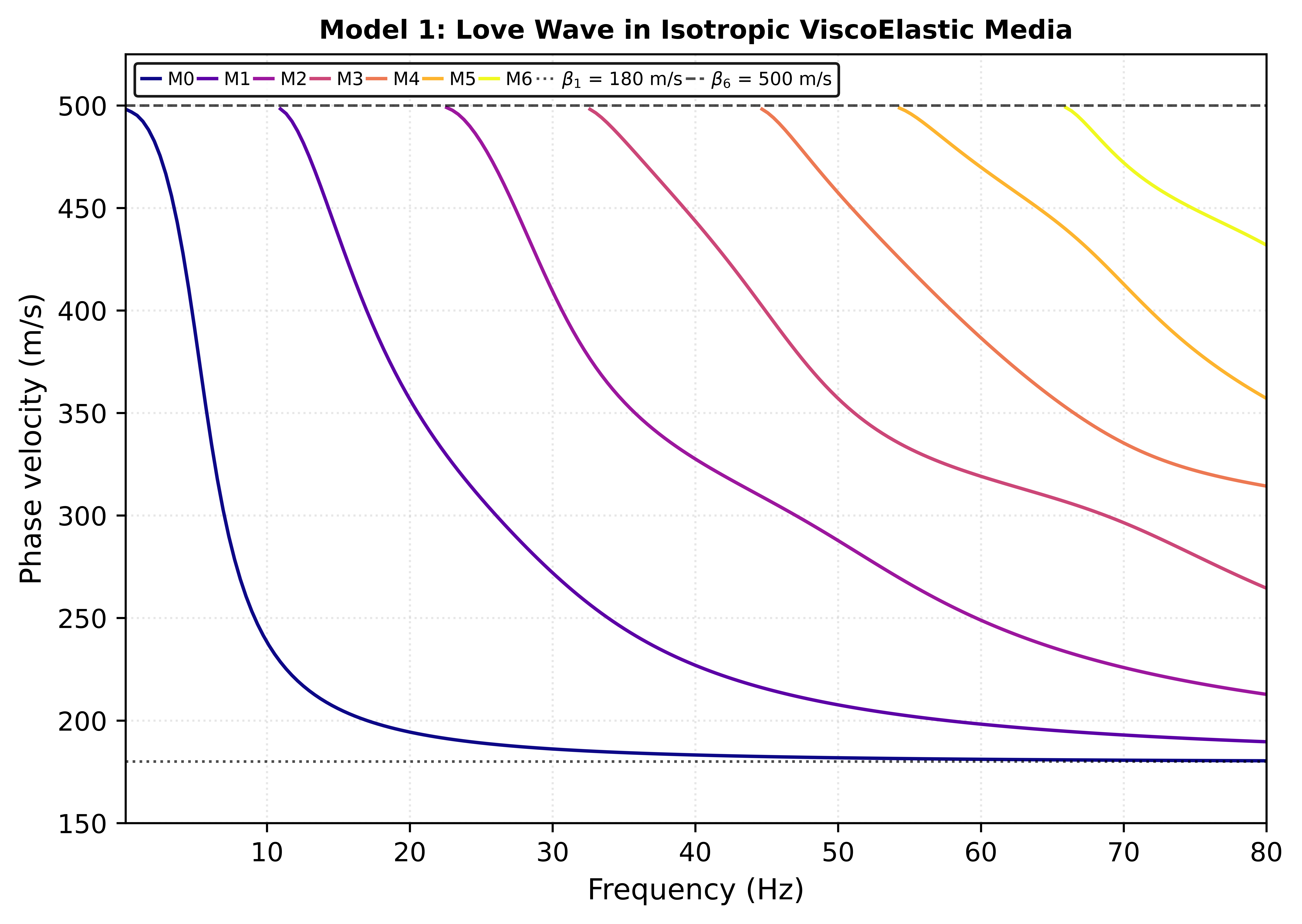 Love Waves Dispersion